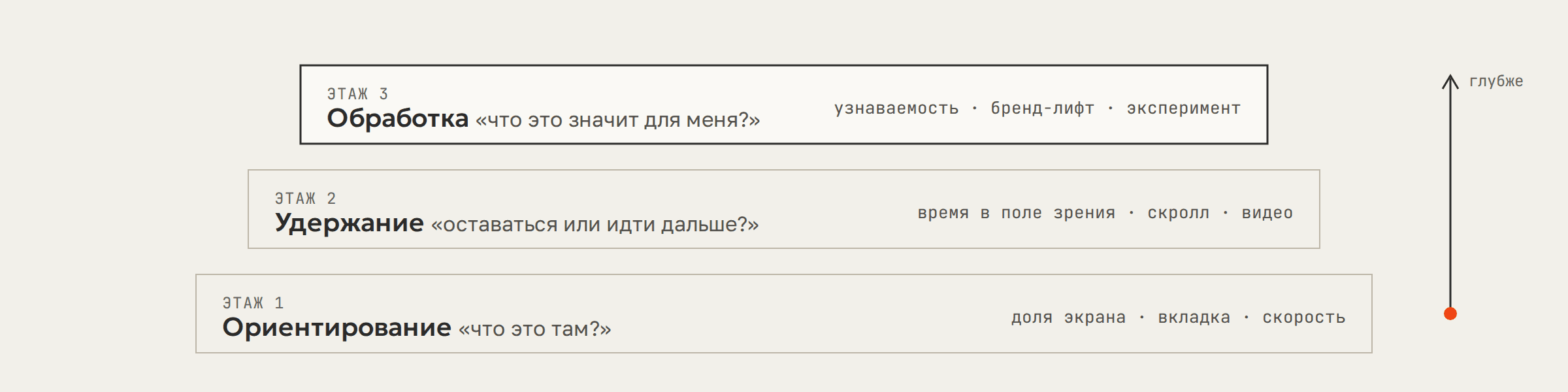 Схема: три этажа рекламного контакта — ориентирование, удержание, обработка